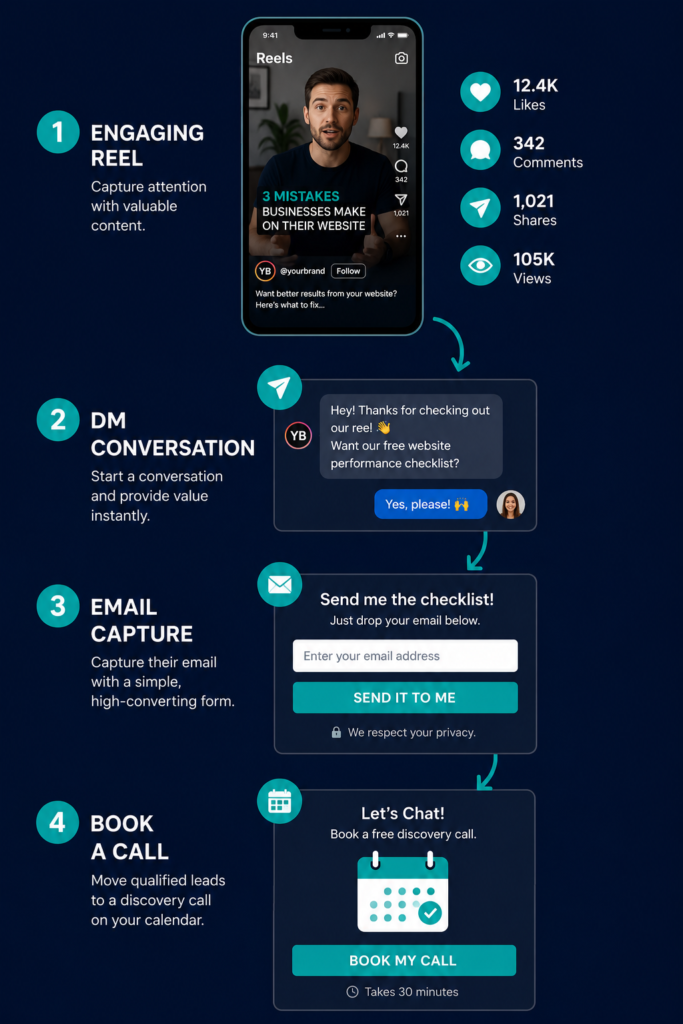  Instagram lead generation funnel illustration showing the journey from Reel content through DM automation to email capture and booked call