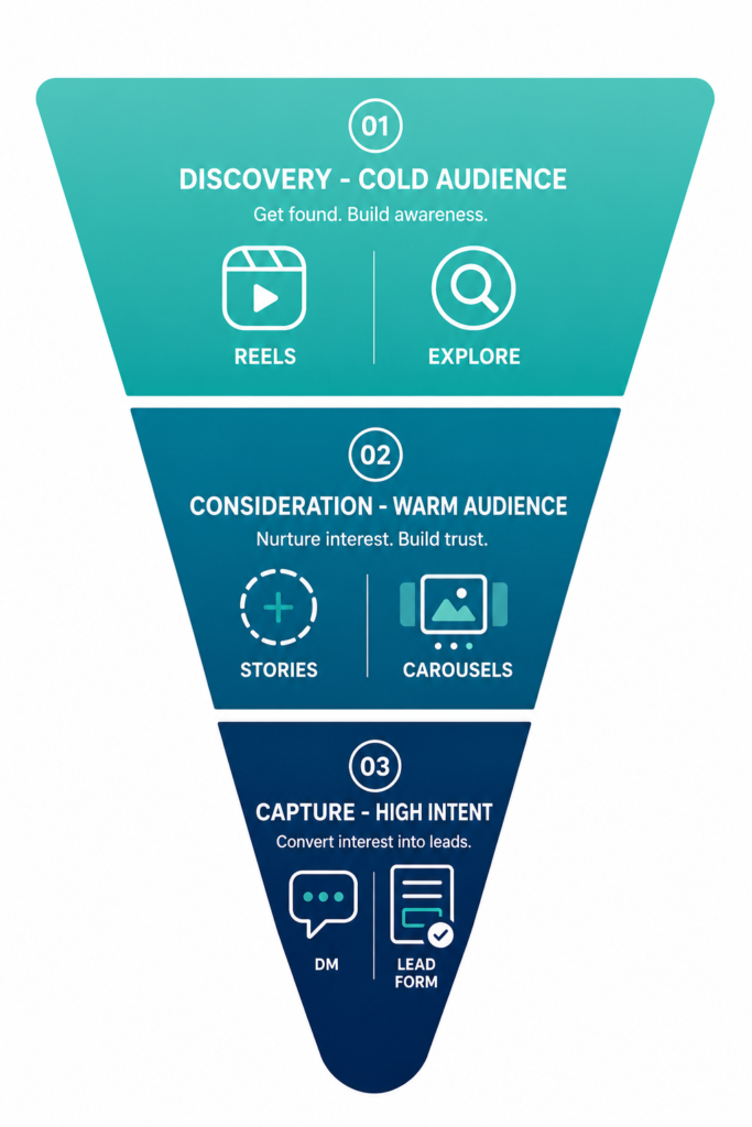 Three-stage Instagram marketing funnel diagram showing Discovery, Consideration and Capture stages with corresponding content formats