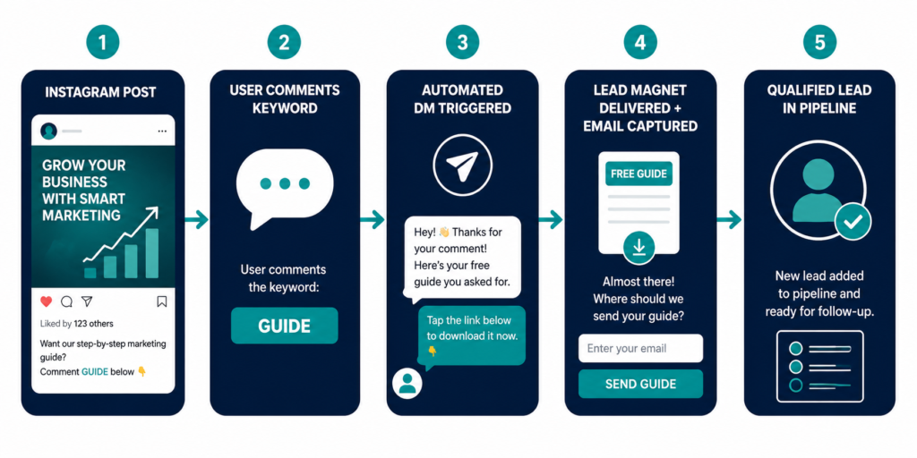 Five-step automation flow diagram showing the comment-to-DM lead generation sequence from Instagram post to qualified lead