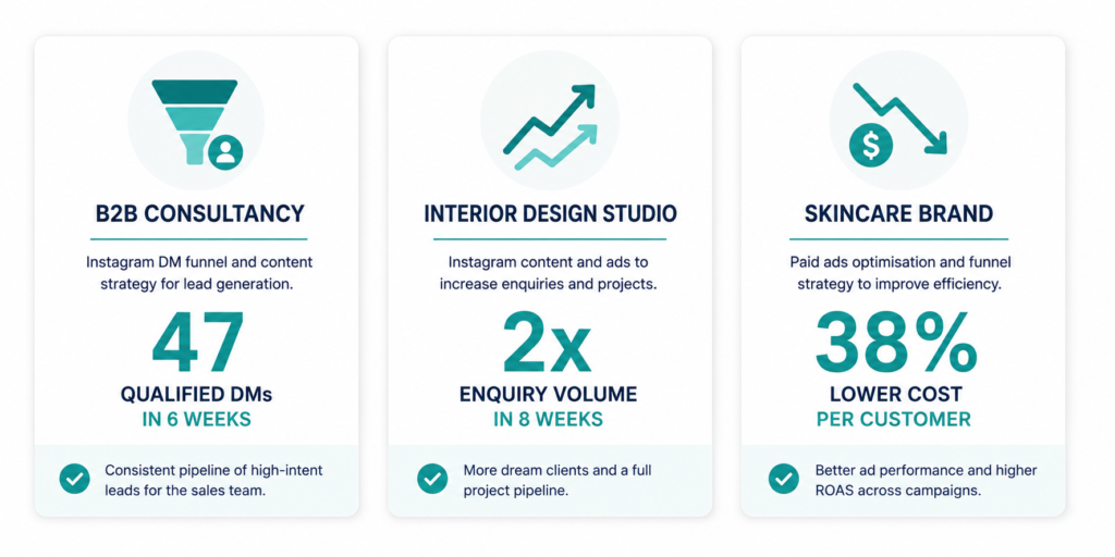 Three business case study result cards showing Instagram lead generation outcomes across B2B consultancy, interior design and e-commerce sectors