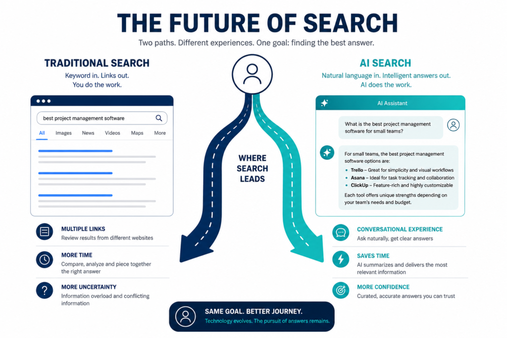 Diagram comparing traditional search results with AI-generated search responses