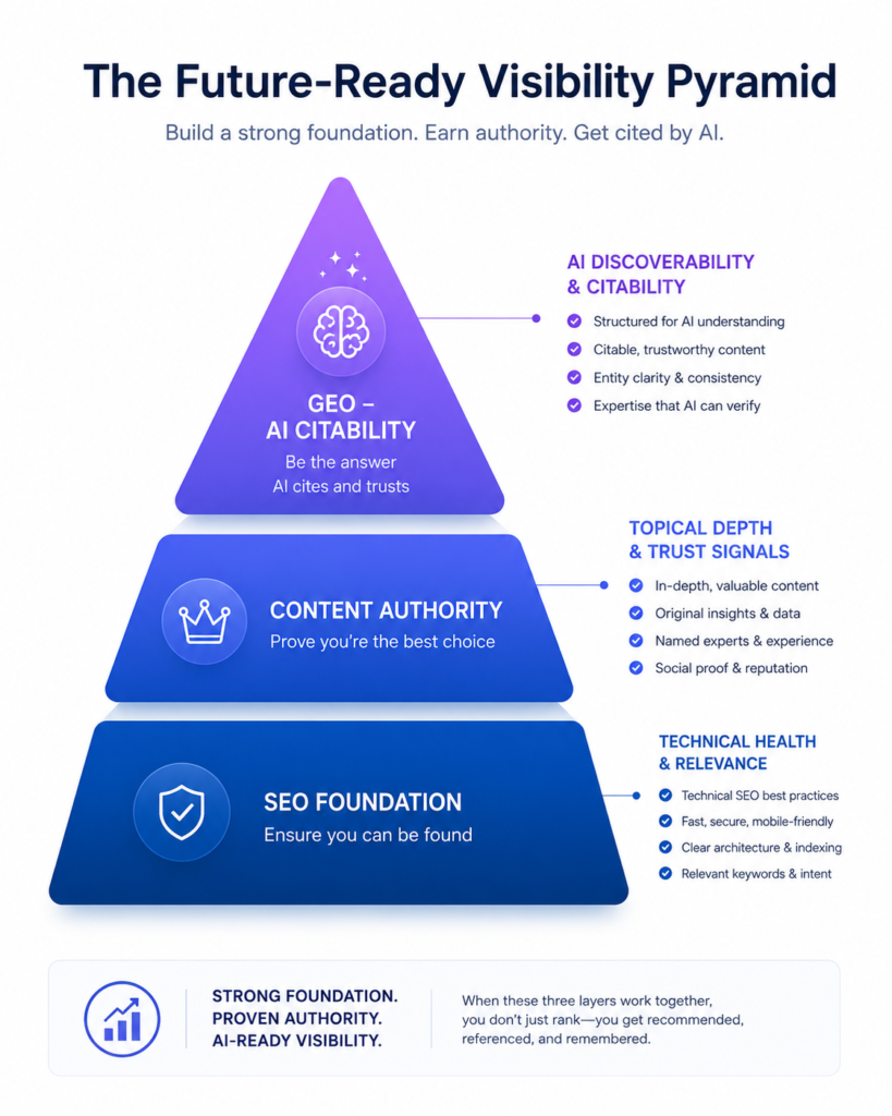 Pyramid diagram showing SEO as the foundation with GEO sitting on top as the higher-level optimization layer