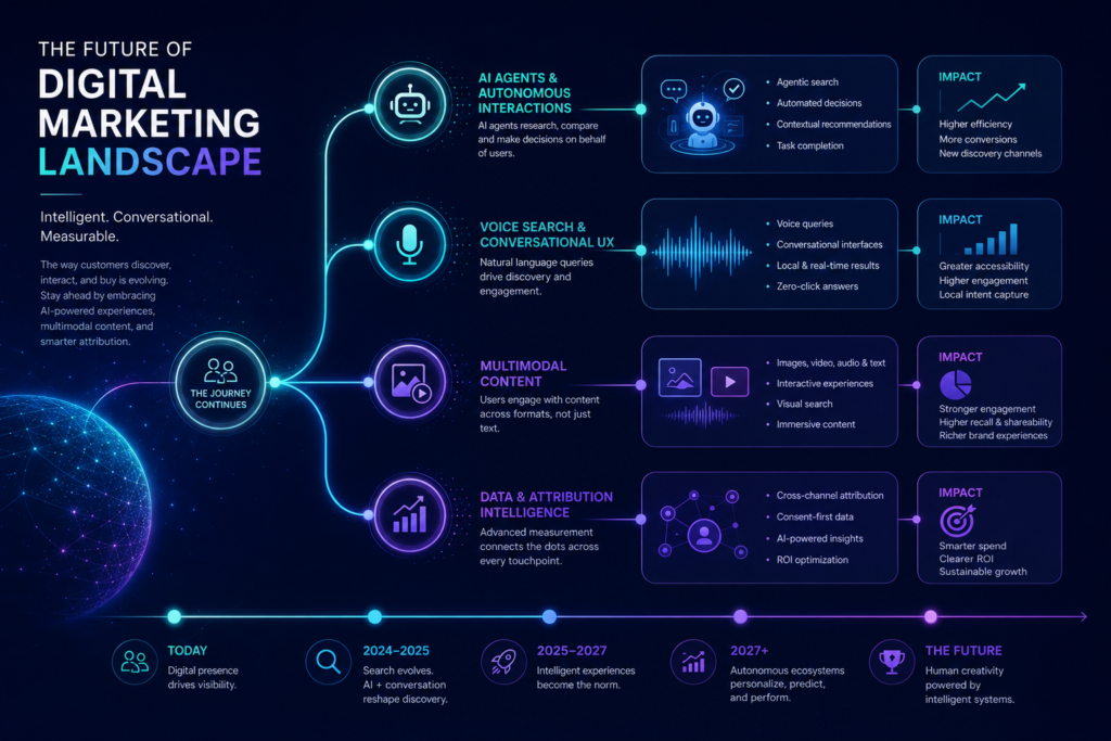 Futuristic illustration showing five emerging trends in AI-powered search including multimodal search and AI research agents