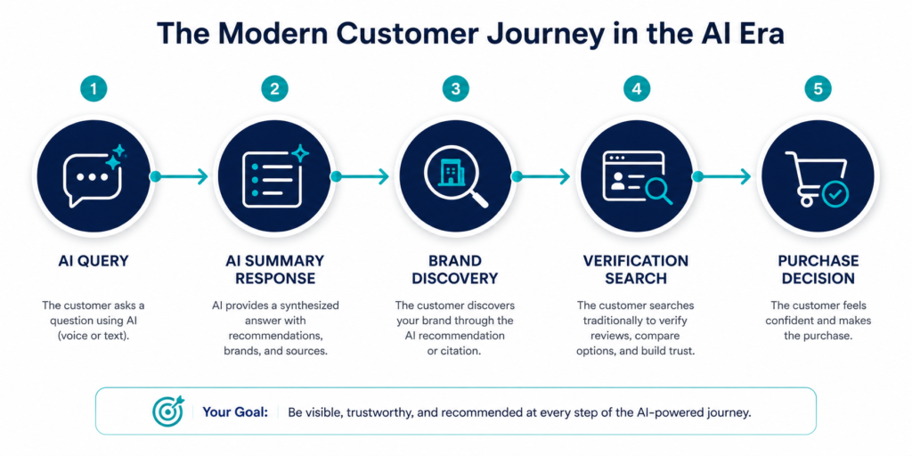 Five-stage customer journey diagram showing how AI search fits into the modern buyer's decision-making process