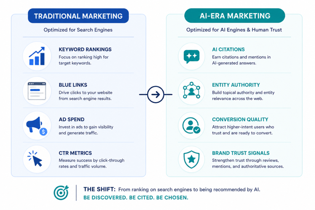 Before-and-after comparison infographic showing how marketing metrics and priorities have shifted in the AI search era