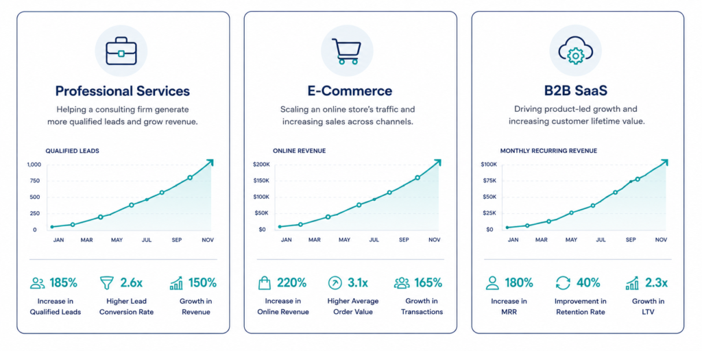 Three horizontal business case study cards in a row, each showing an upward trending line graph icon and a brief label: 'Professional Services', 'E-Commerce', 'B2B SaaS'. Each card in a clean white card format with subtle navy border, small industry icon at top, teal accent on the graph line, modern flat design, generous padding, professional business aesthetic, white background