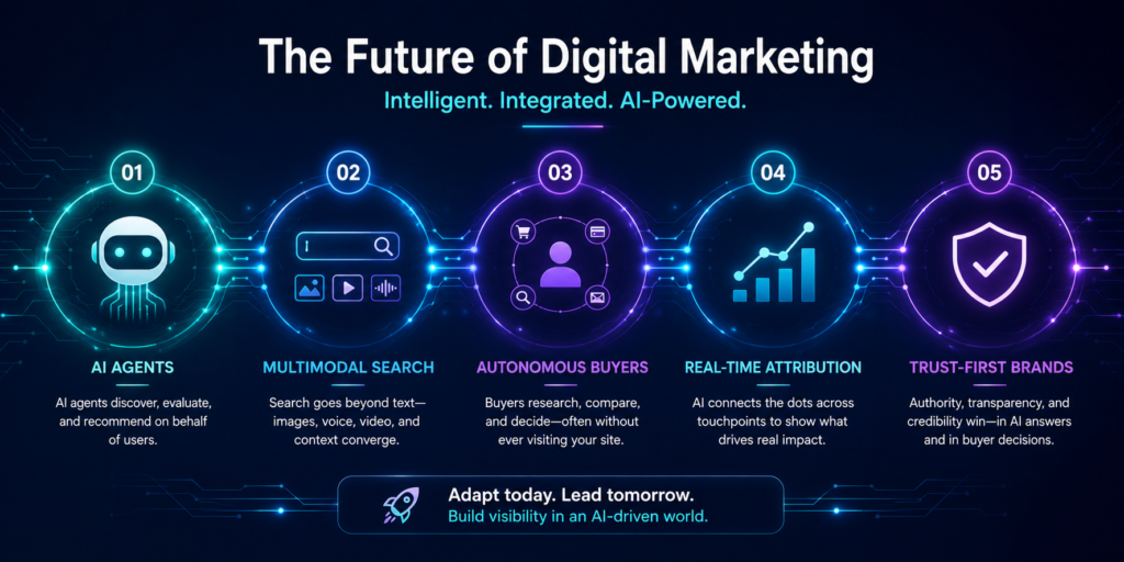 Conceptual illustration showing five future trends in AI search including AI agents, multimodal discovery, and trust-first brand positioning