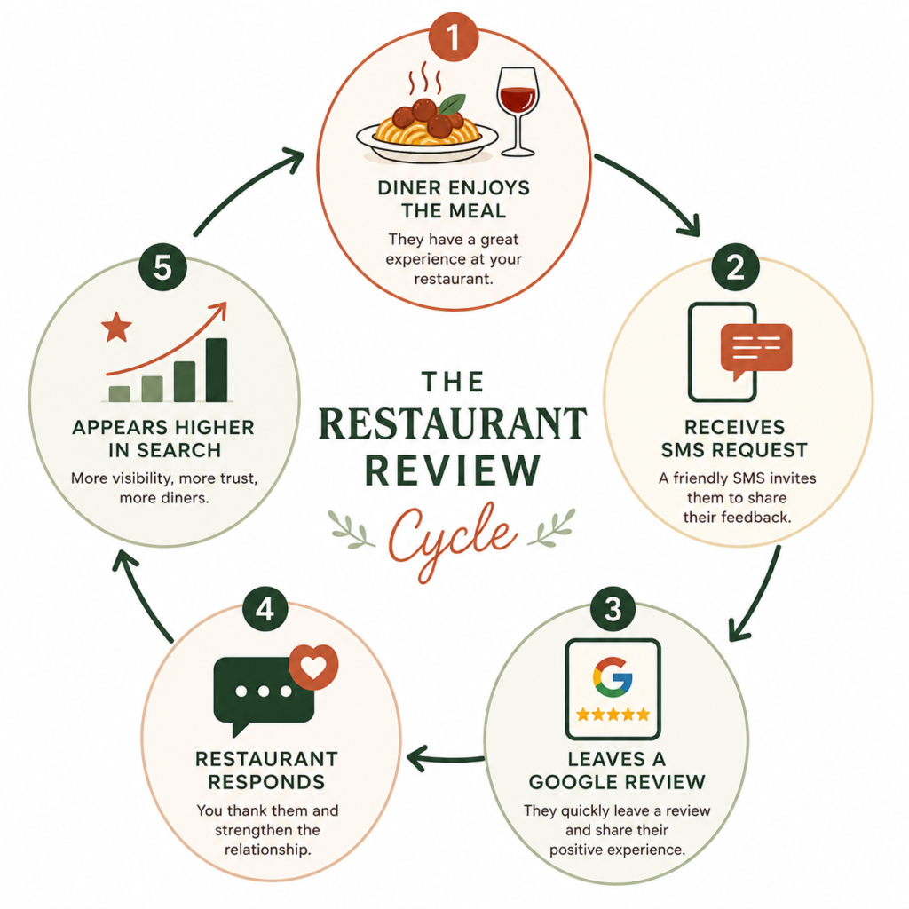 Circular infographic showing the five-step restaurant review generation system from dining experience to improved search visibility