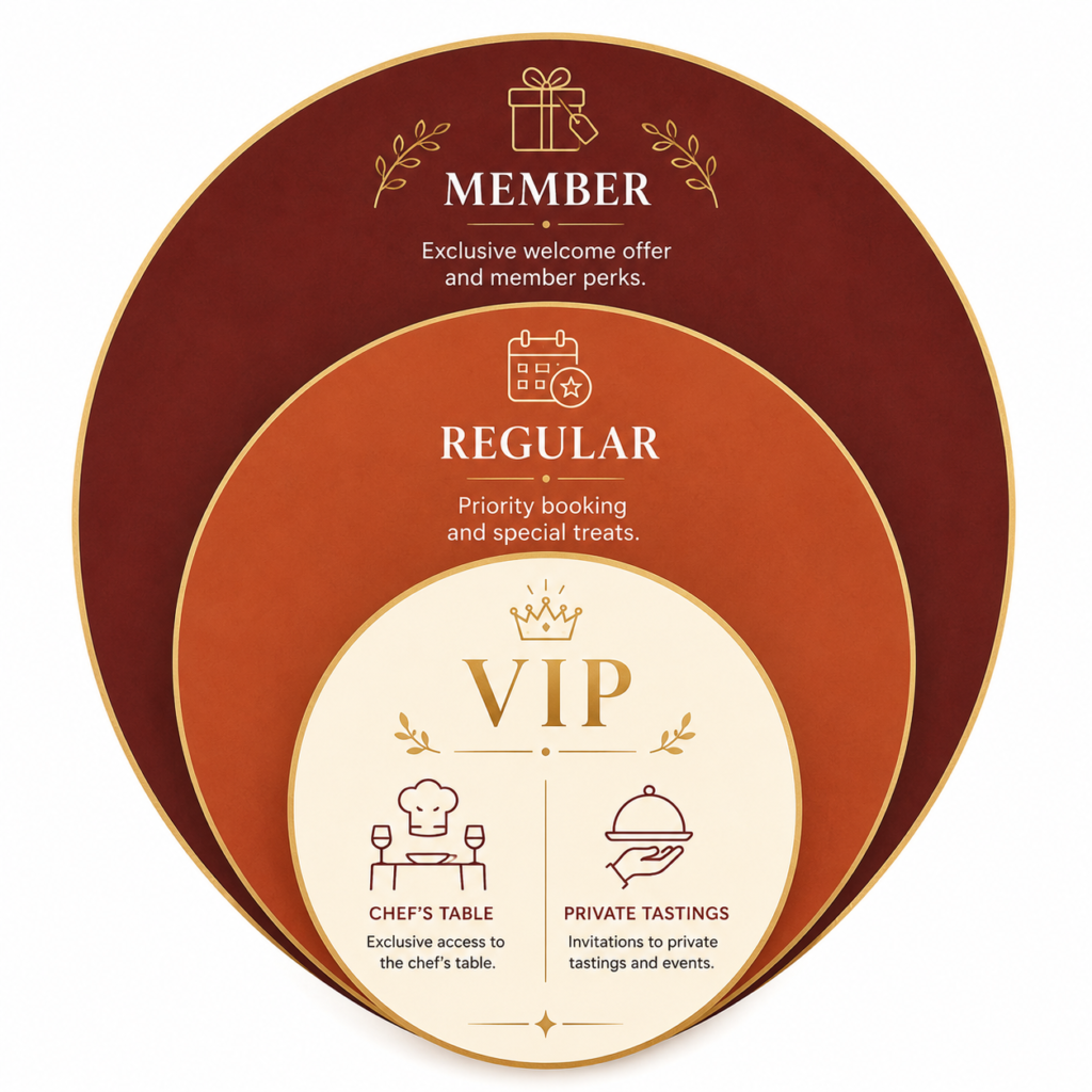 Tiered loyalty programme illustration showing three membership levels with escalating benefits for restaurant customers