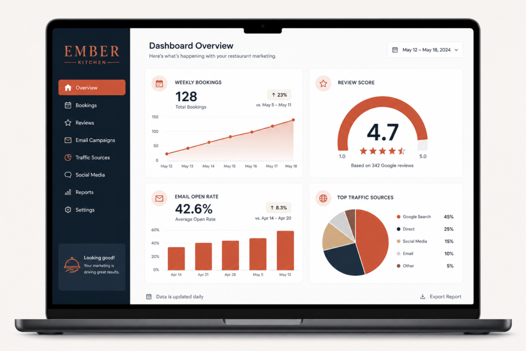 Restaurant marketing dashboard illustration showing booking trends, review scores, email performance and traffic sources