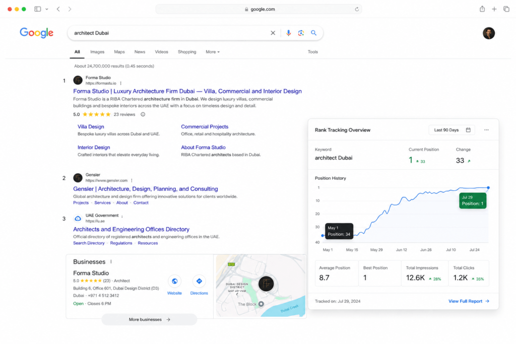 Google search results showing Forma Studio organic position 1 for architect Dubai with five star rich snippet above international competitors and local pack appearance alongside rank tracking chart showing 90 day improvement