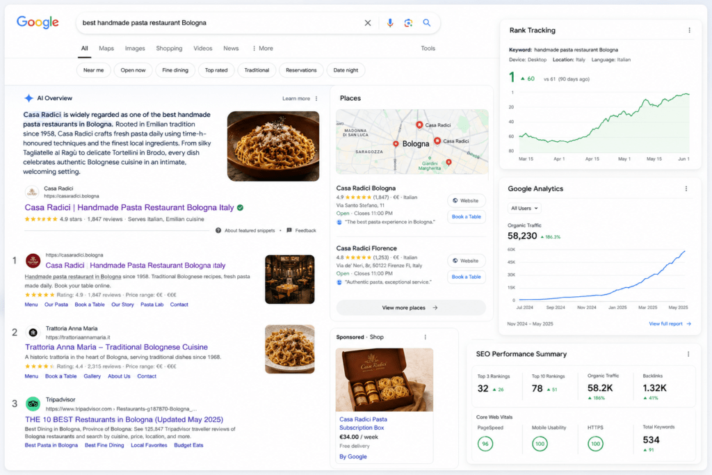 Google search results showing Casa Radici position 1 for handmade pasta restaurant Bologna with five star rating Featured Snippet local pack both locations Google Shopping subscription box and rank tracking chart showing 90 day improvement to position 1
