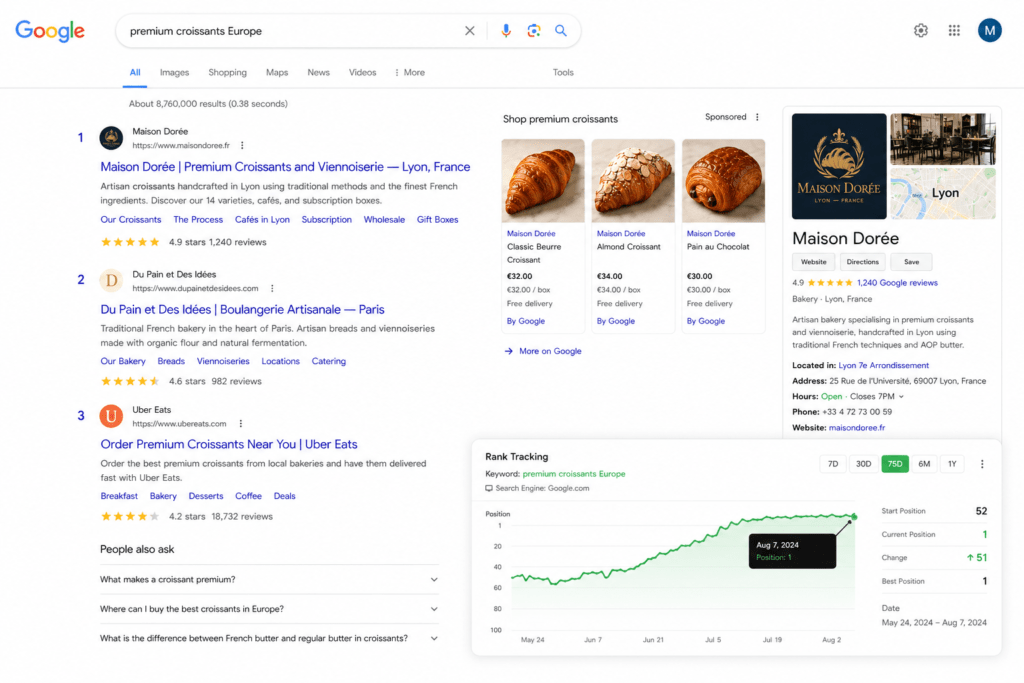 Google search results showing Maison Dorée position 1 for premium croissants Europe with five star rich snippet Shopping panel and Knowledge Panel alongside rank tracking chart showing 75 day improvement
