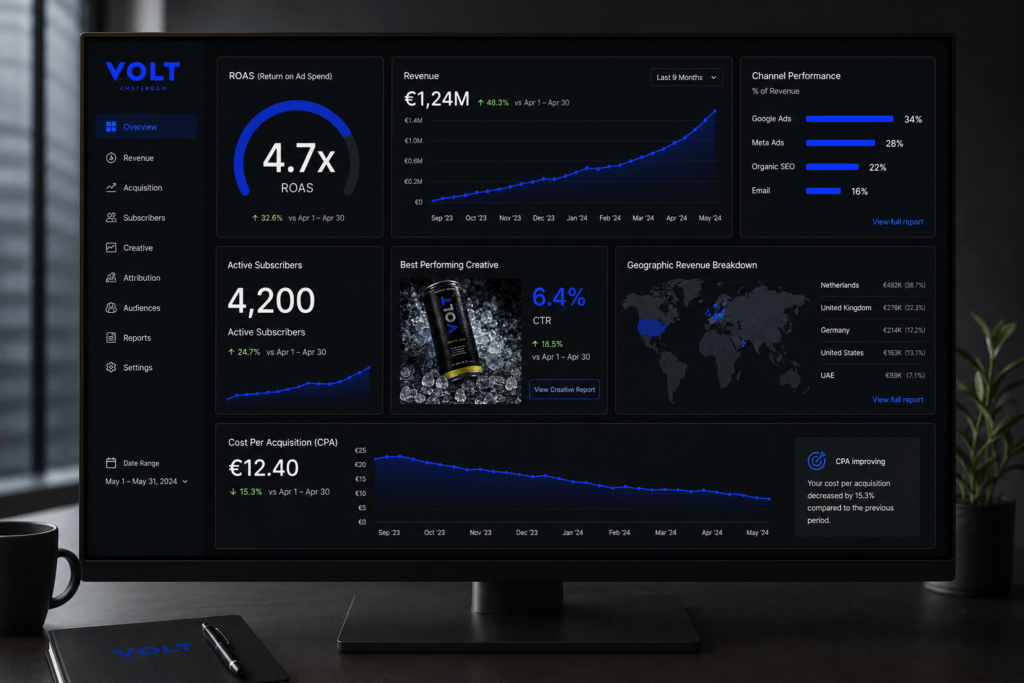 VOLT energy drink performance marketing dashboard on desktop showing 4.7x ROAS revenue growth chart channel breakdown with Google Meta SEO and Email 4200 subscribers best performing creative geographic map and 12.40 euro CPA