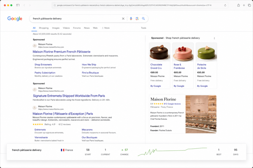 Google search results showing Maison Florine paid ads for French pâtisserie delivery with Shopping panel Knowledge Panel position one organic with five star rating and rank tracking chart showing 95 day improvement to position one