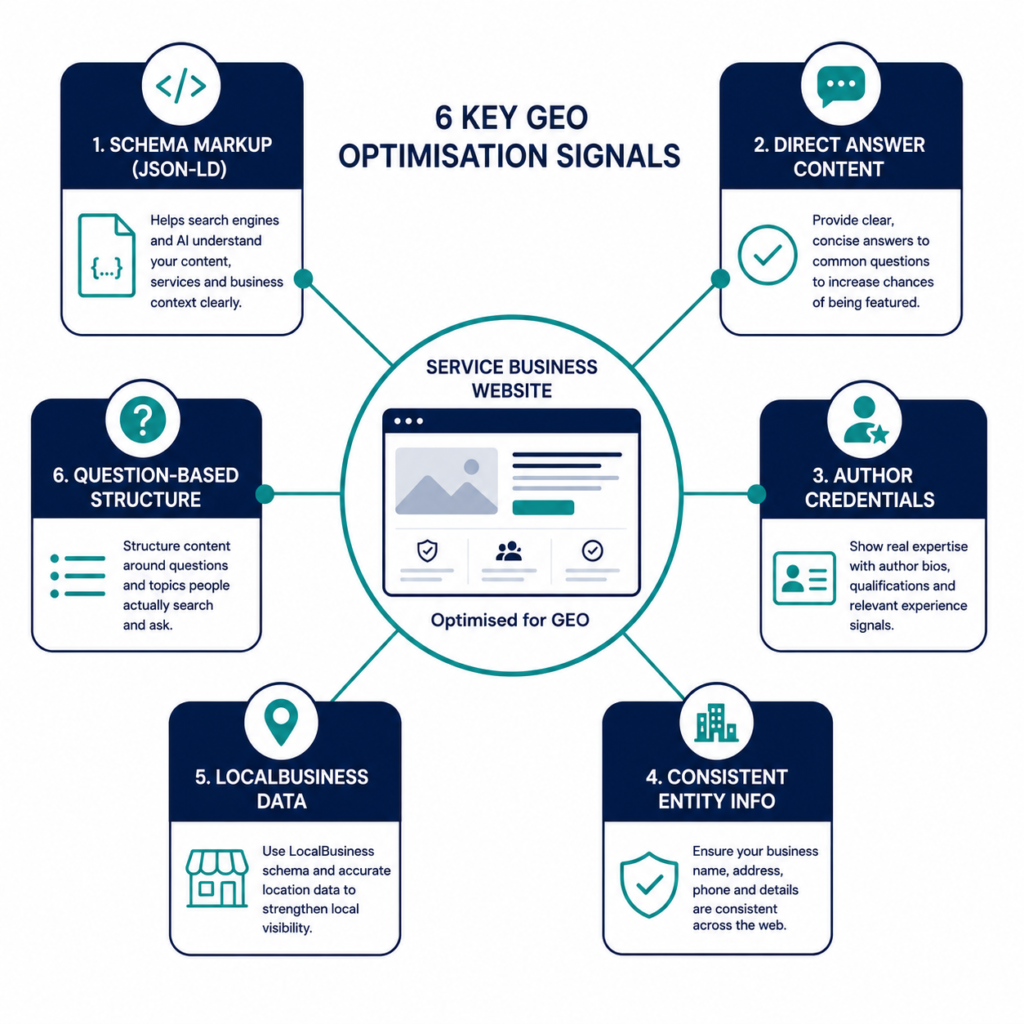 Web diagram showing six GEO optimisation signals radiating from a service business website including schema markup, author credentials and direct answer content
