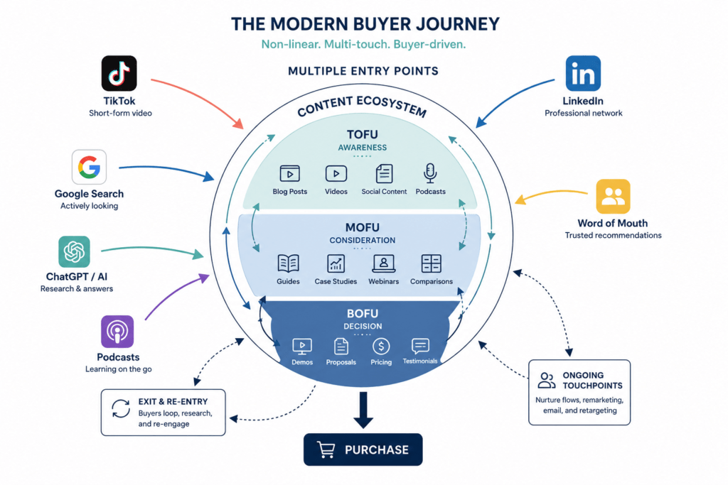 Non-linear buyer journey diagram showing multiple entry points from social media, AI search, podcasts and word of mouth converging on a content ecosystem with TOFU, MOFU and BOFU zones and buyers looping between stages
