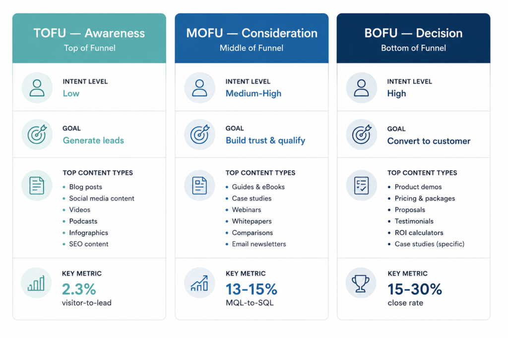 Three-column funnel stage comparison showing TOFU awareness, MOFU consideration and BOFU decision with intent levels, goals, content types and conversion benchmarks for each