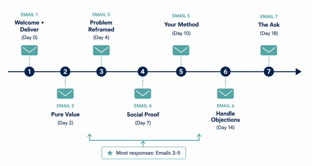Seven-email nurture sequence timeline showing email types and send days from Day 0 welcome through Day 18 conversion ask, with annotation showing most responses come from emails 3 to 5