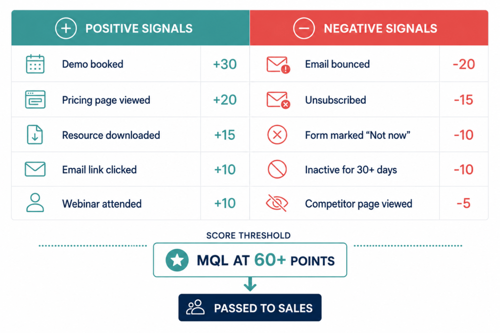 Lead scoring table showing positive signals with point values on the left and negative signals with point deductions on the right, with an MQL threshold indicator below