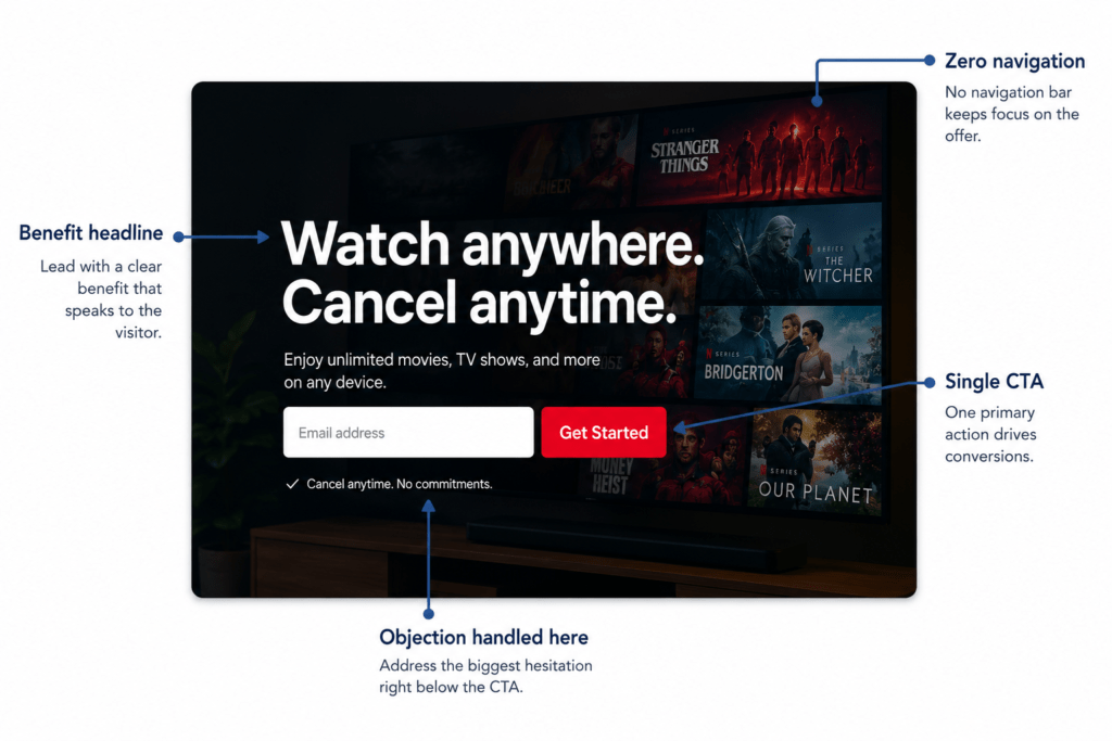 Annotated Netflix landing page wireframe showing benefit headline, zero navigation, single CTA and objection-handling trust copy placement