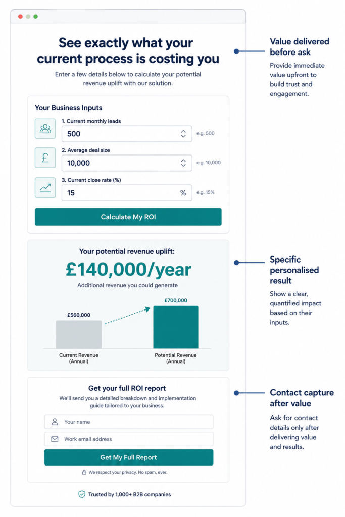  B2B ROI calculator landing page wireframe showing the value-before-ask structure with interactive calculator, personalised results display, and contact capture after value delivery