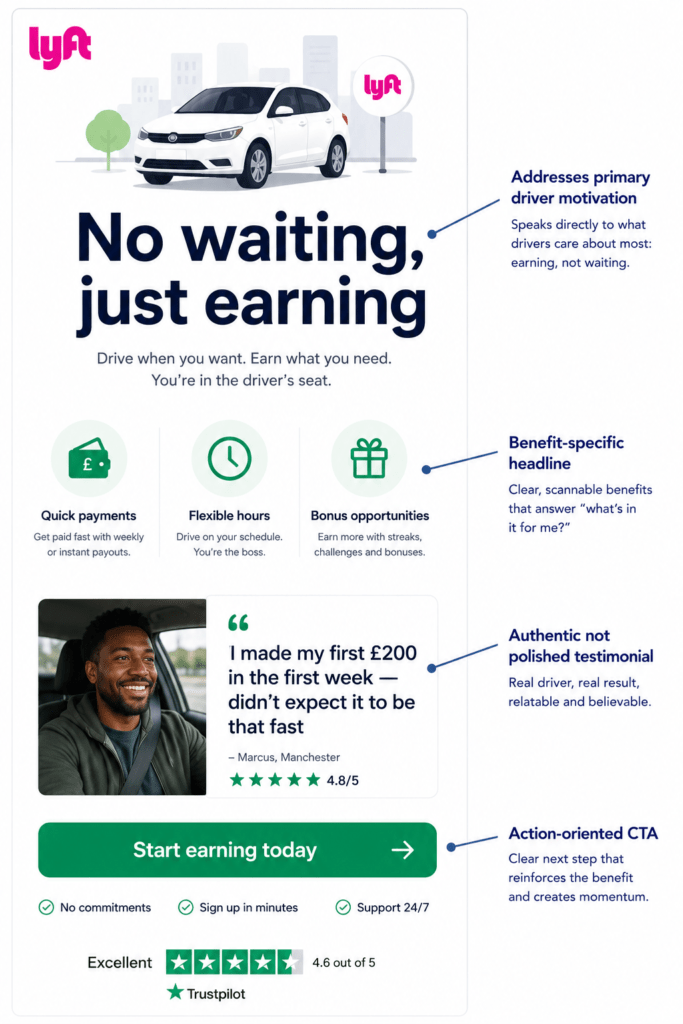  Annotated Lyft-style driver recruitment landing page showing benefit-focused headline, authentic driver testimonials, specific benefit icons and action-oriented CTA