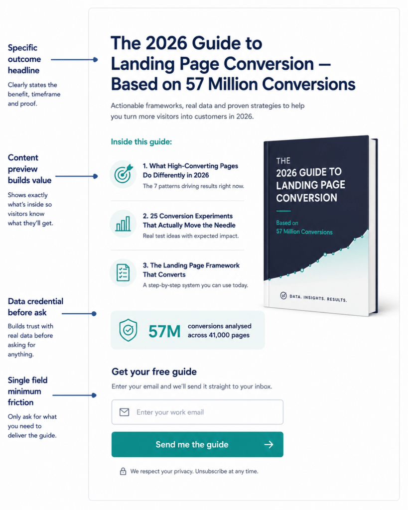 Annotated lead magnet landing page wireframe showing specific headline, content preview bullets, credibility data point, book cover visual and single-field form with labelled optimisation elements
