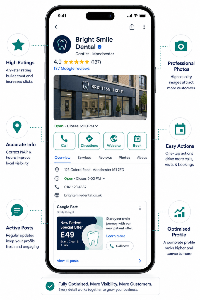  Smartphone showing a fully optimised Google Business Profile with high star rating, professional photos, action buttons and a recent Google Post