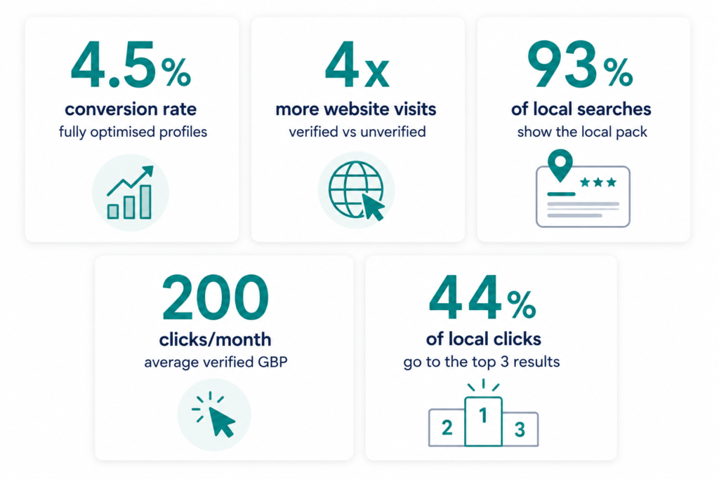  Five Google Business Profile performance statistic cards showing conversion rates, website visit uplift, local pack appearance rate, monthly click averages and top 3 click share