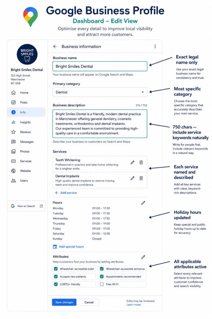Annotated Google Business Profile dashboard showing optimisation requirements for each key field including name, category, description, services, hours and attributes