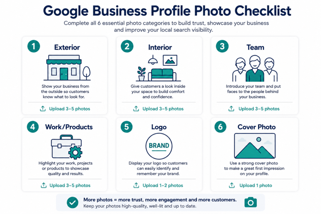  Six-panel Google Business Profile photo category checklist showing exterior, interior, team, work and products, logo and cover photo with upload count recommendations