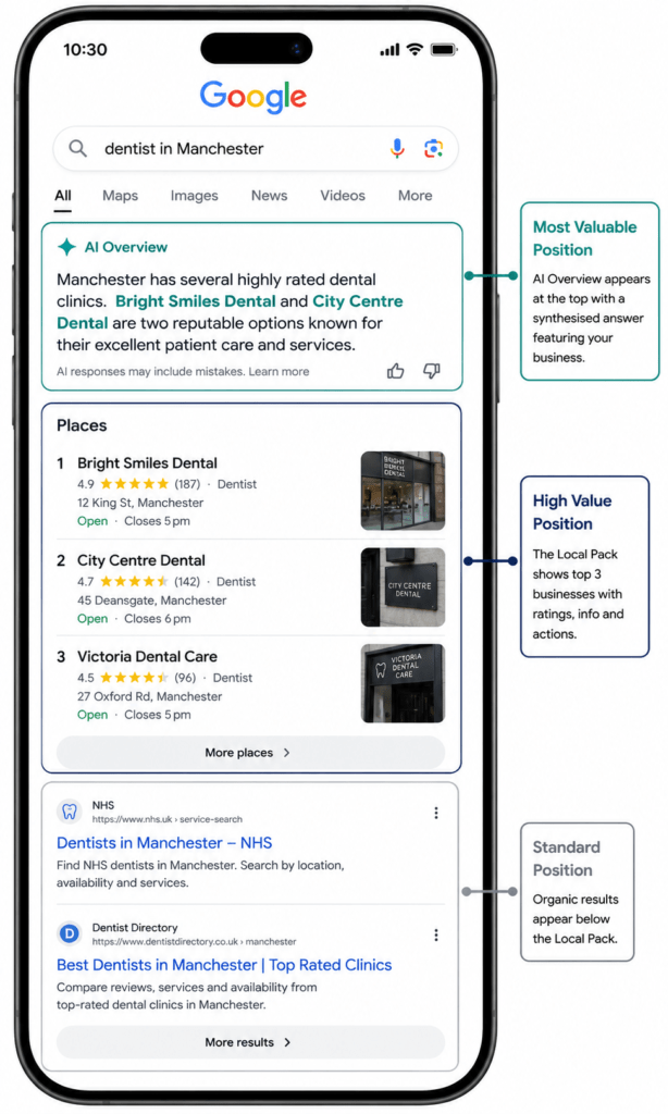 Local search results showing AI Overview at the top, local 3-pack below, and organic results further down with position value labels