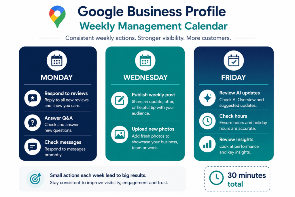 Weekly Google Business Profile management calendar showing Monday review responses and Q&A, Wednesday posts and photos, and Friday AI updates and insights review, totalling 30 minutes