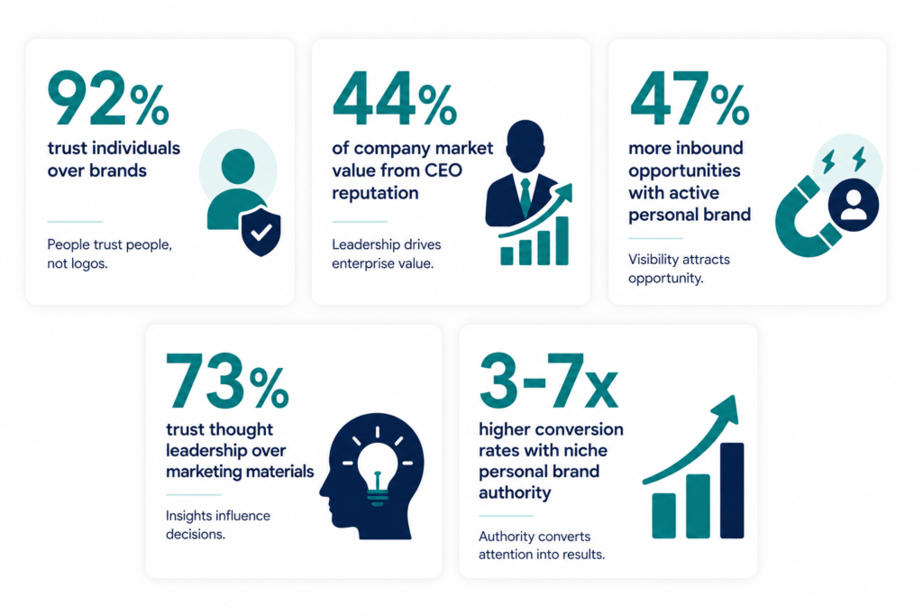Five personal branding statistics infographic cards showing trust rates, market value contribution, inbound opportunity uplift, thought leadership trust and conversion rate improvements