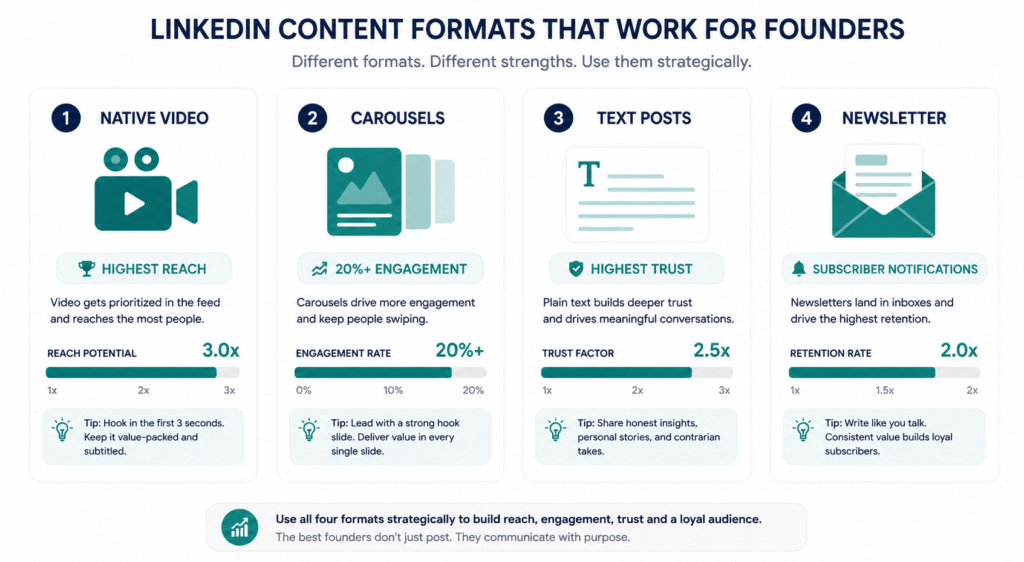 Four LinkedIn content format performance panels showing native video for highest reach, carousels for 20%+ engagement, text posts for highest trust, and newsletters for subscriber retention