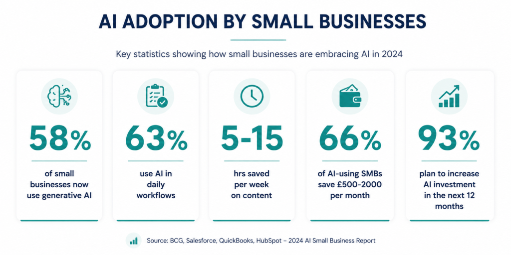 Five AI adoption statistics infographic cards showing generative AI usage rates, daily workflow integration, time savings, cost savings and investment intentions for small businesses