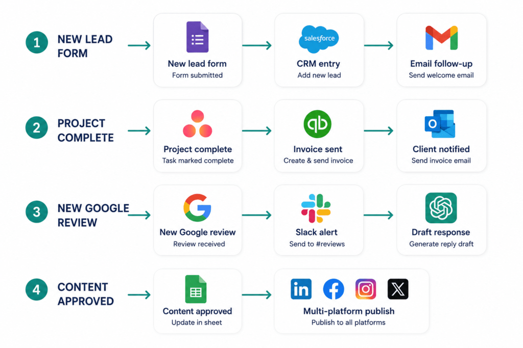 Four automation workflow diagrams showing how Zapier connects apps to automate lead follow-up, invoicing, review responses, and social media publishing without manual work
