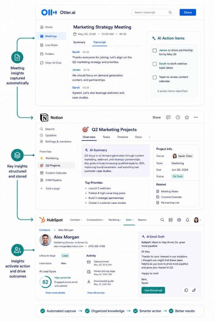 Three-panel illustration showing Otter.ai meeting transcript feeding into a Notion workspace summary which connects to a HubSpot CRM with AI-generated email draft