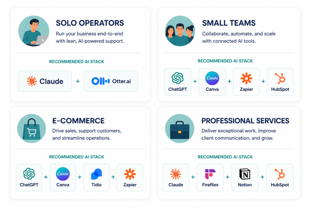 Four business type recommendation cards showing tailored AI tool starter stacks for solo operators, small teams, e-commerce businesses and professional services firms