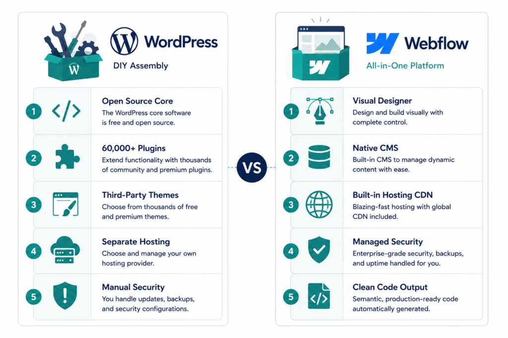  Two-column architecture diagram comparing WordPress's open-source plugin-dependent model with Webflow's managed all-in-one platform structure
