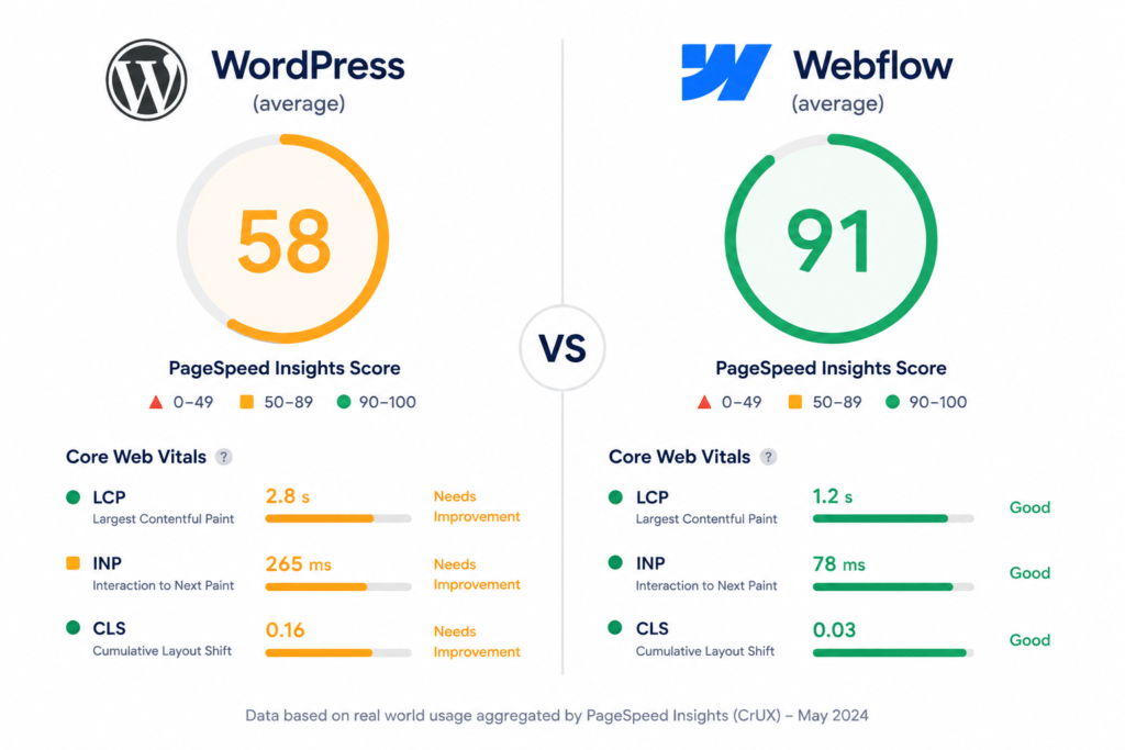  Side-by-side PageSpeed score comparison showing an average WordPress score of 58 versus an average Webflow score of 91 with Core Web Vitals metric details