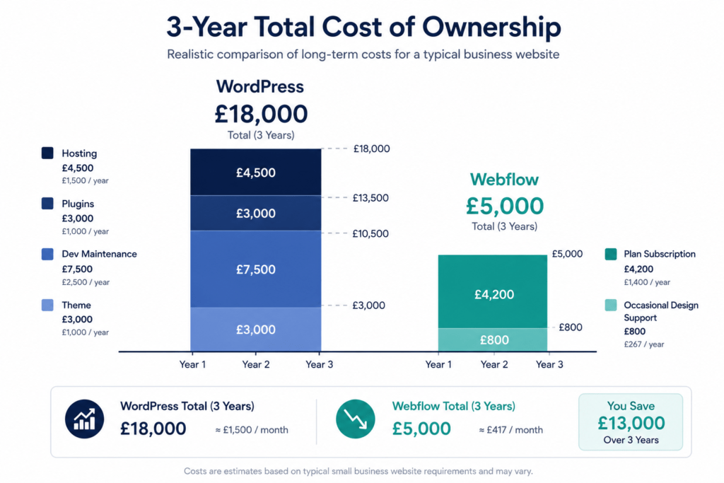  Three-year total cost of ownership bar chart comparing WordPress costs of approximately £18,000 including hosting, plugins and developer maintenance versus Webflow costs of approximately £5,000 including plan and design support