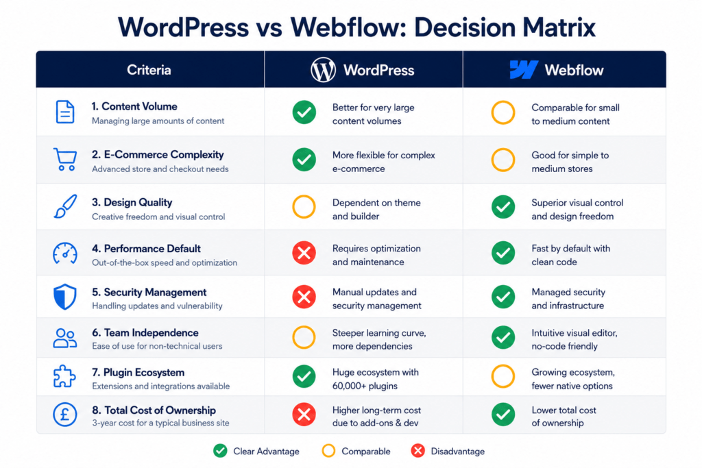 Decision matrix table comparing WordPress and Webflow across eight business criteria showing advantages, comparable performance and disadvantages for each platform