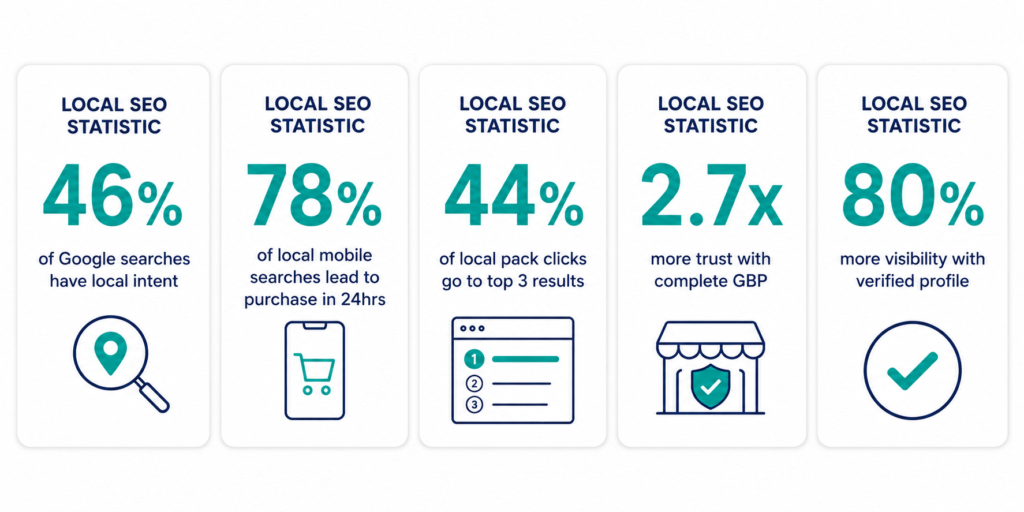 Five local SEO statistics infographic cards showing local search intent rates, conversion rates, click distribution, trust uplift and verification impact