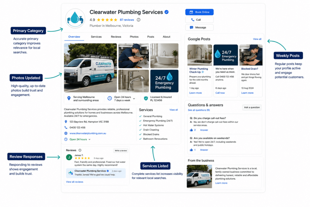 Annotated Google Business Profile mockup showing a fully optimised local business listing with labelled optimisation elements